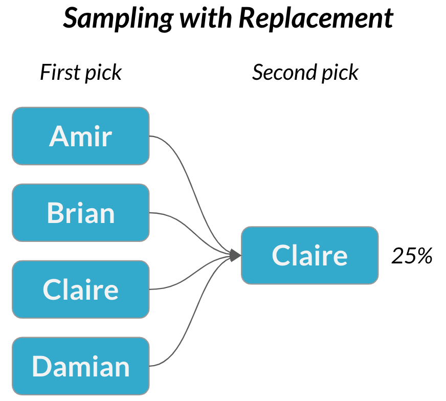 Arrows from each name in first pick column point to Claire in second pick column, with probability 25%