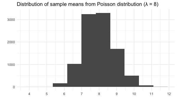Distribution of sample means from Poisson distribution with lambda = 8. Resembles the normal distribution
