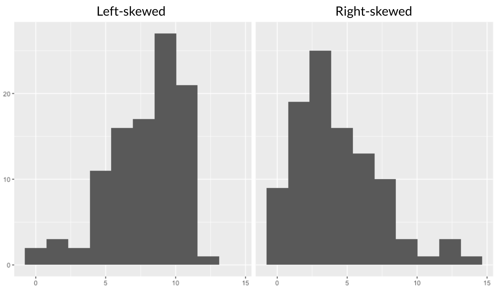 Histogram of data with many values on the left, decreasing to few values on the right titled Right-skewed