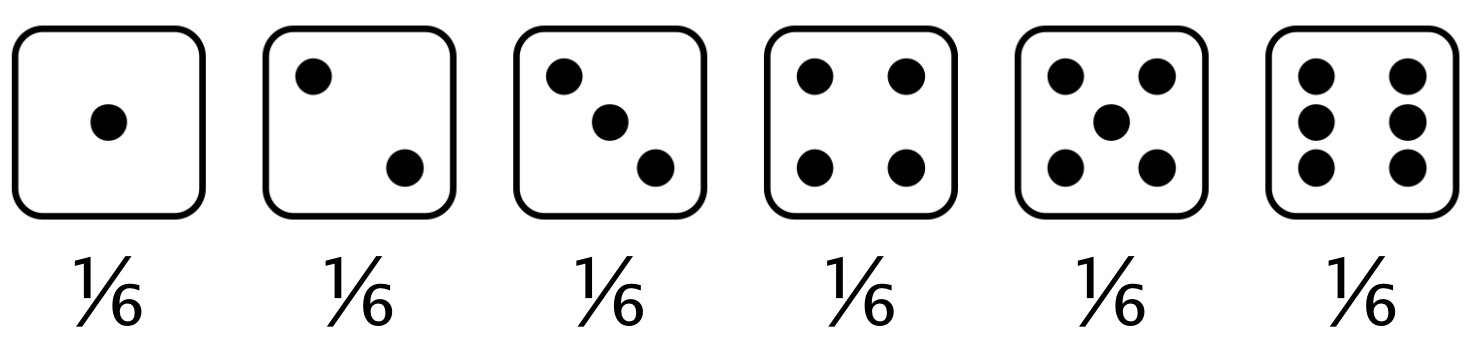 Each side of a die has 1/6 probability