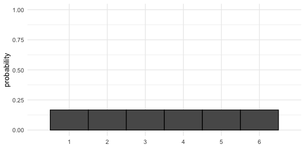 Bar plot with a bar for each number 1 through six, with height 1/6.