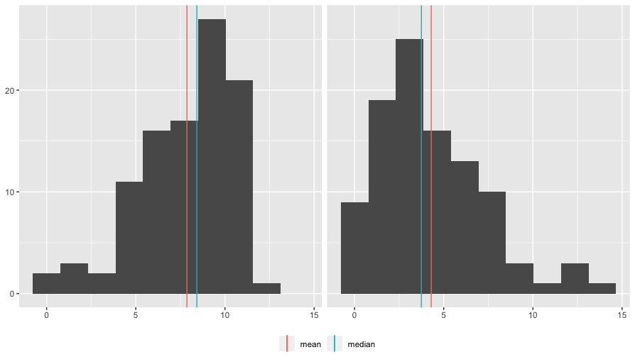 Same histograms from previous slides, but with red and blue lines drawn in for mean and median. On the left skewed data, mean is less than median. On the right skewed data, mean is greater than median.