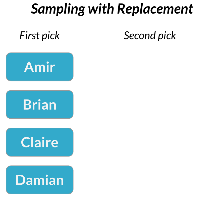 Two columns: First pick column containing Amir, Brian, Claire, Damian. Second pick column is empty