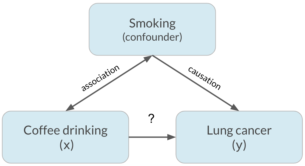 Coffee drinking (x) pointing to lung cancer (y) with smoking (confounder). Double arrow between smoking and coffee drinking, labeled "association". Arrow from smoking to lung cancer labeled "causation"