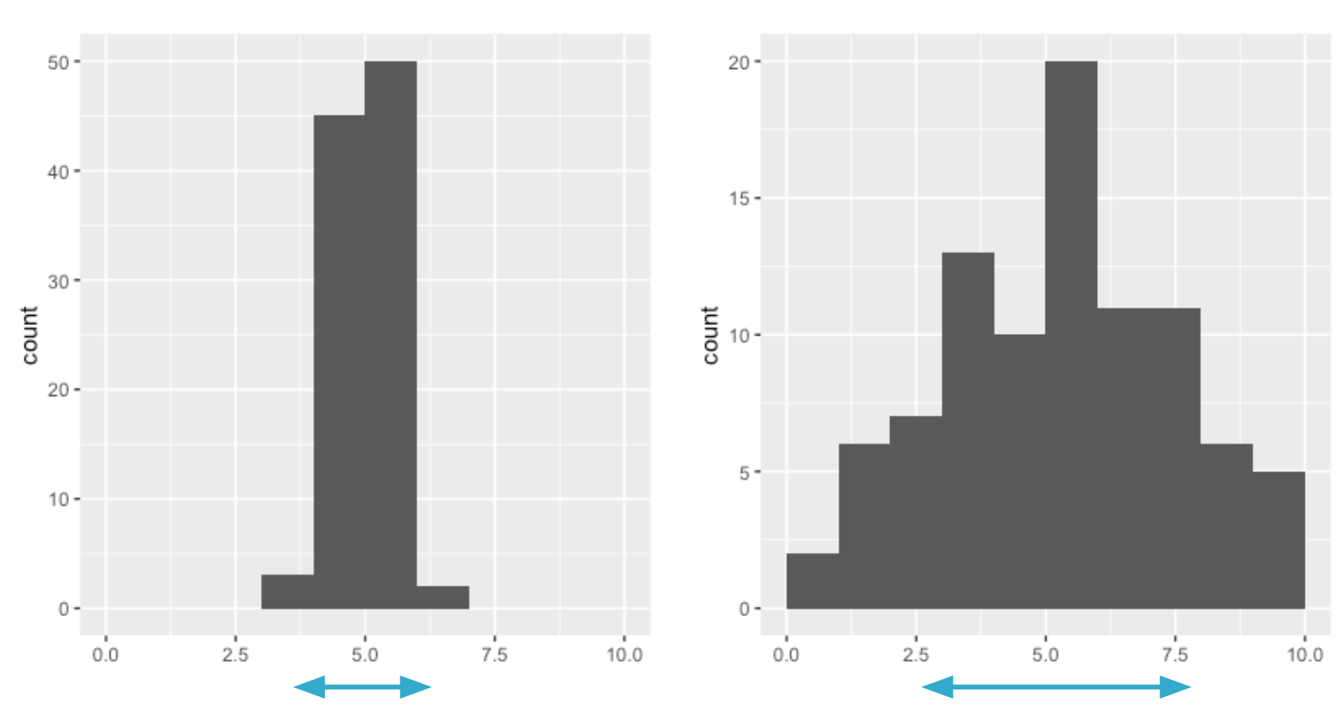 Two histograms: one that's narrow with data only spanning a few values, one that's wider with data spanning more values.