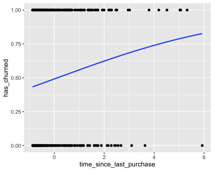 A scatter plot of churn versus time since last purchase, with a logistic trend line.