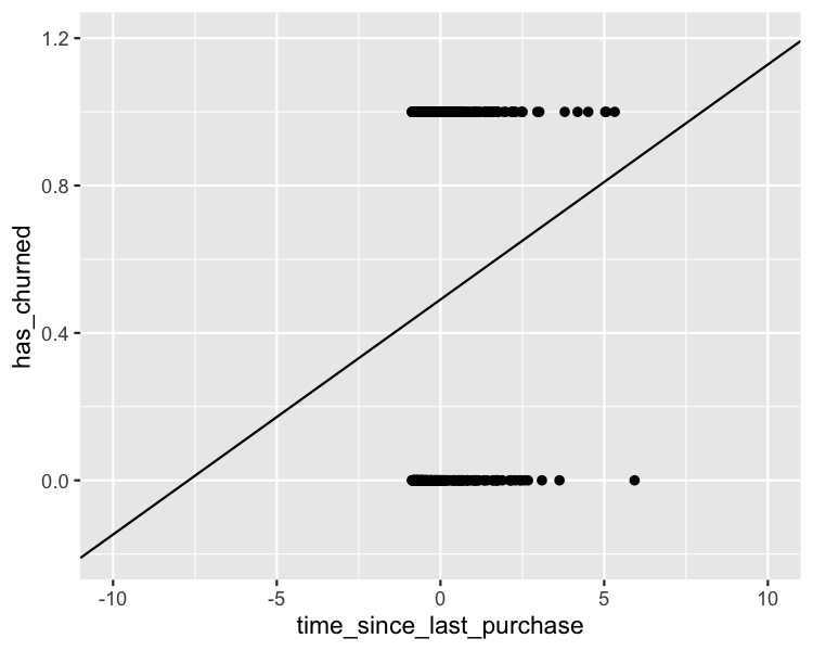 The scatter plot of whether or not the customer churned versus time since last purchase. The axes are zoomed out compared to last time, showing that the trend line extends below y equals 0 and above y equals 1, which ought to be impossible.