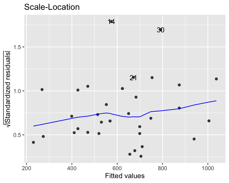 A scatter plot of bream model square root standardized residuals versus fitted values, with a LOESS trend line. The trend line moves slightly upwards as fitted values increase.