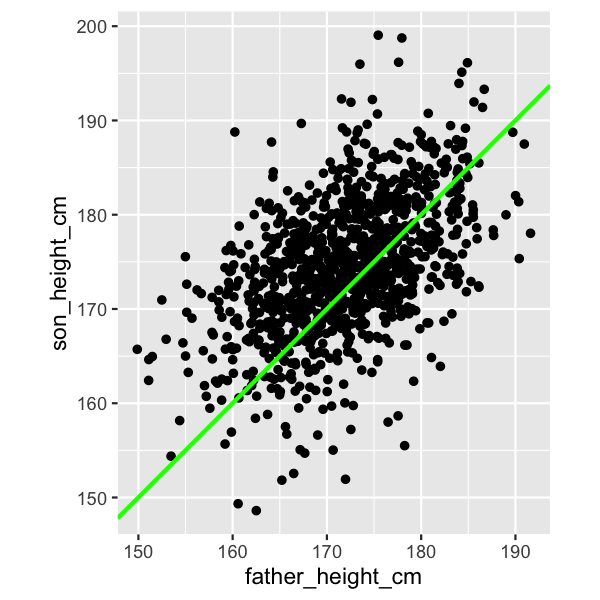 A scatter plot of sons' heights versus fathers' heights, with a line where the father and son would be the same height. As fathers get taller, so do the sons.