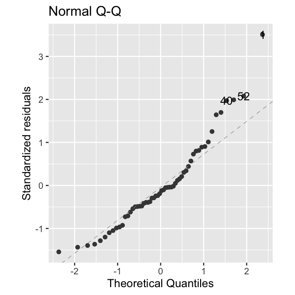 A Q-Q plot of perch model standardized residuals versus theoretical quantiles. The points don't closely follow the line where residuals and quantiles are equal, particularly on the right-hand side of the plot.