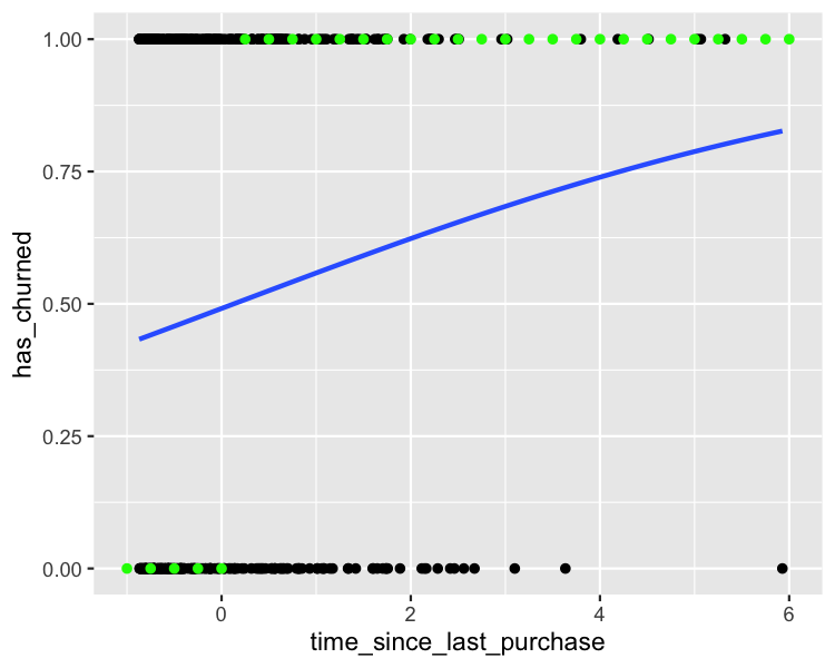 The scatter plot of churn versus time since last purchase, with a logistic trend line. The plot is annotated with the most likely outcomes. For low time since last purchase, the most likely outcome is not churning. For high time since last purchase, the most likely outcome is churning.