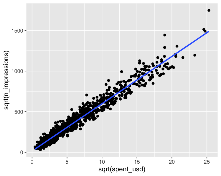 A scatter plot of the square root of the number of impressions versus the square root of the advertising spend, with a trend line. Now the points are more evenly spread throughout the plot.