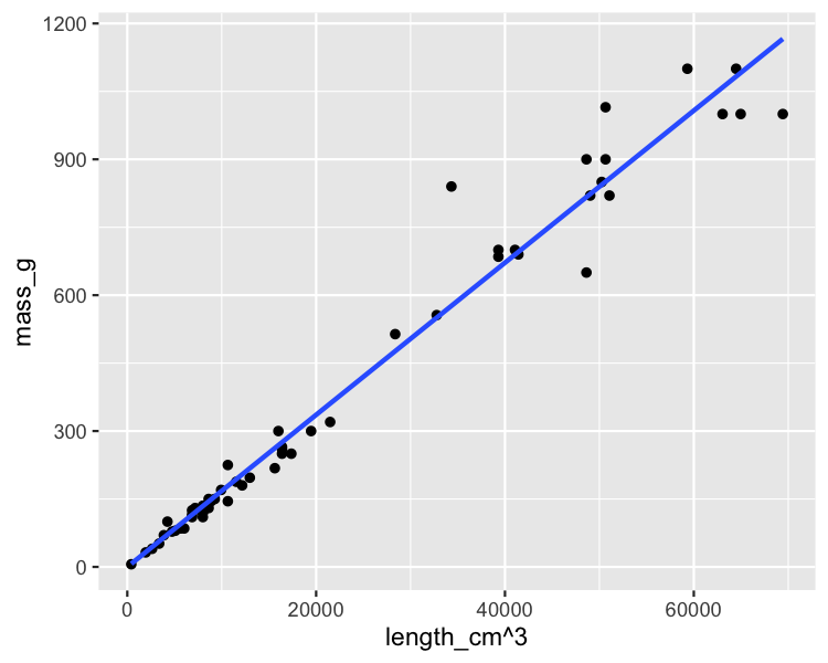 A scatter plot of perch masses versus their lengths cubed, with a trend line. After this transformation, the points are mostly close to the trend line.