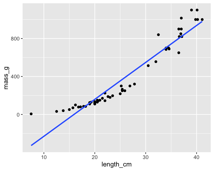 A scatter plot of perch masses versus their lengths, with a trend line. The perches get heavier faster than linearly as they get longer, resulting in an upward curve.