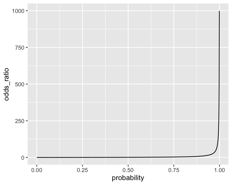 Predictions And Odds Ratios R