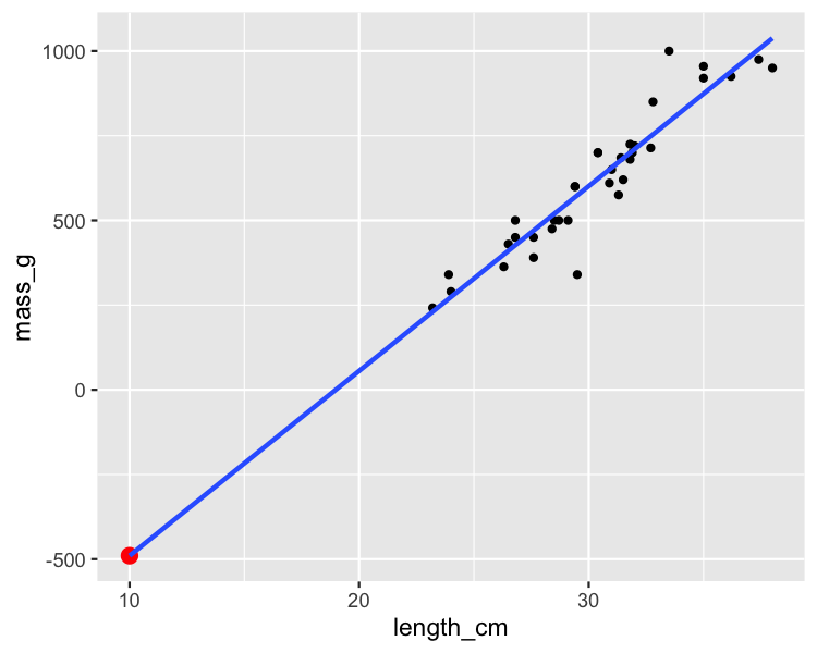 scatter-bream-mass-vs-length-extrapolate.png