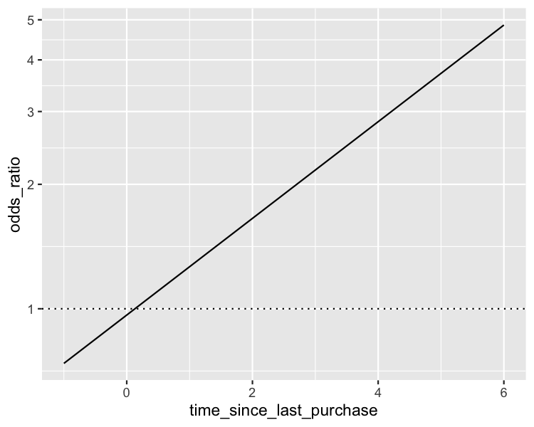 The line plot of odds ratio versus time since last purchase, with a line at odds ratio equals one. The y-axis uses a logarithmic scale, which has resulted in the odds ratio line becoming linear.