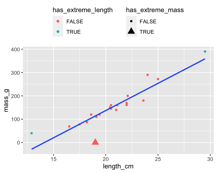 A scatter plot of roach masses versus their lengths, with a trend line. Most points are colored red, but one very short roach and one very long roach have points colored cyan. Most points are circles, but one point representing a fish with an apparent mass of zero is a triangle.
