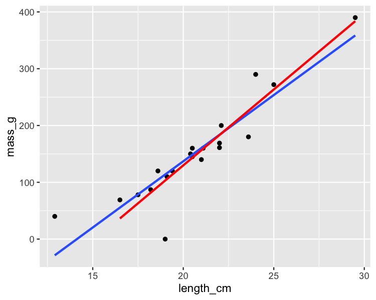 A scatter plot of roach masses versus their lengths, with two trend lines. One trend line uses all the data, and another excludes the shortest roach. That second trend line has a noticeably steeper gradient.