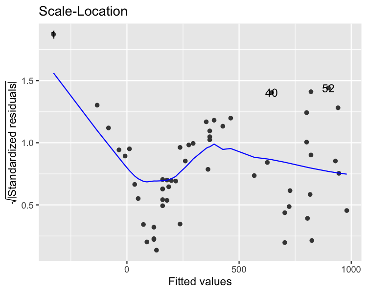 A scatter plot of perch model square root standardized residuals versus fitted values, with a LOESS trend line. The trend line moves up and down several times as fitted values increase.