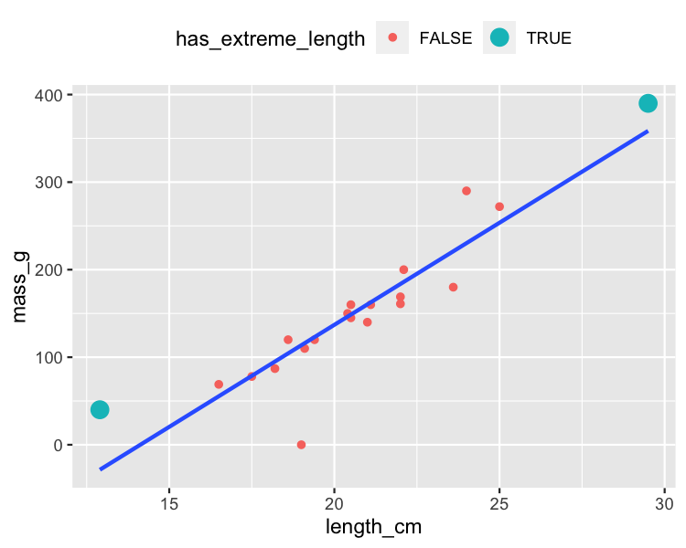 A scatter plot of roach masses versus their lengths, with a trend line. Most points are colored red, but one very short roach and one very long roach have points colored cyan.