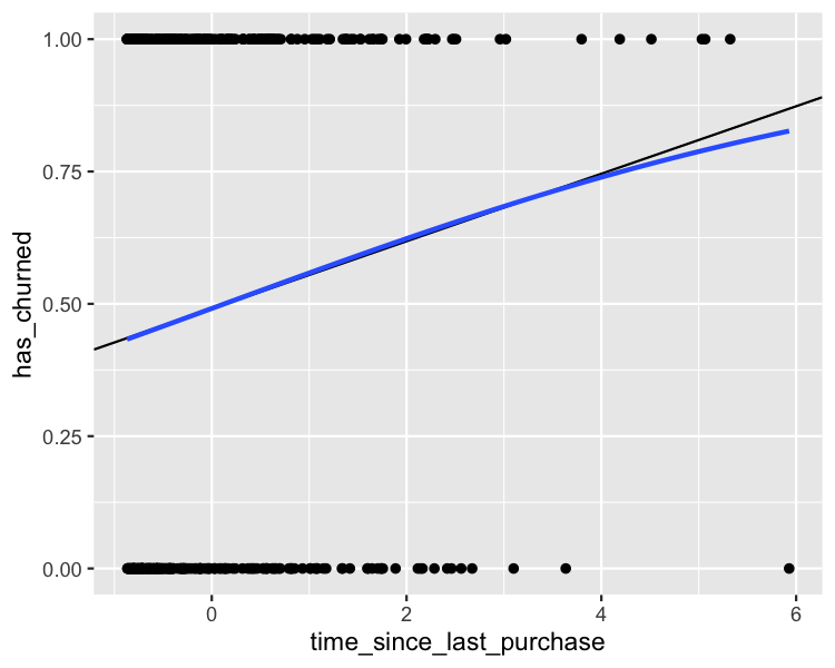 A scatter plot of whether or not the customer churned versus time since last purchase. Linear and logistic trend lines are shown, and both show increasing churn probabilities as time since last purchase increases. The two trend lines track each other quite closely except at high time since last purchase.