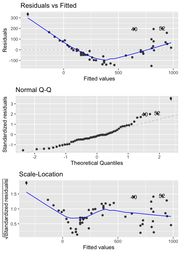The three diagnostic plots for the perch model shown in a single plot with three panels.