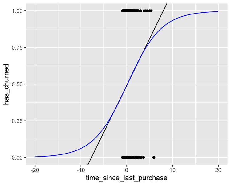 The scatter plot of whether or not the customer churned versus time since last purchase, with both trend lines. The axes are zoomed out compared to last time, showing that the logistic trend line never goes outside the zero to one churn range.