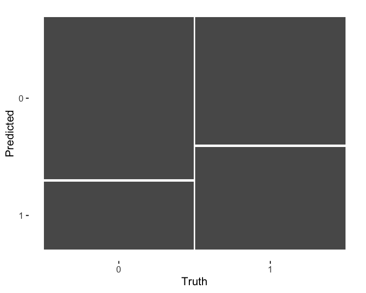 A mosaic plot of the churn versus recency model outcomes. There are 200 observations each for true churns and true not-churns, so each column has the same width.