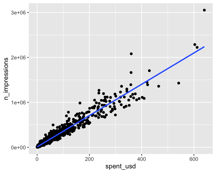 A scatter plot of number of impressions versus advertising spend, with a trend line. Most data points are crammed into the bottom left of the plot.