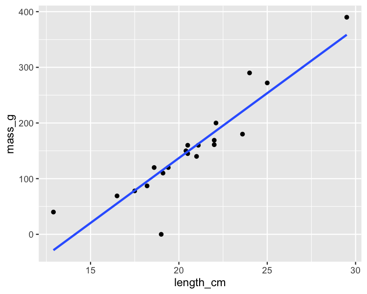 A scatter plot of roach masses versus their lengths, with a trend line. Most of the points closely follow the trend line.