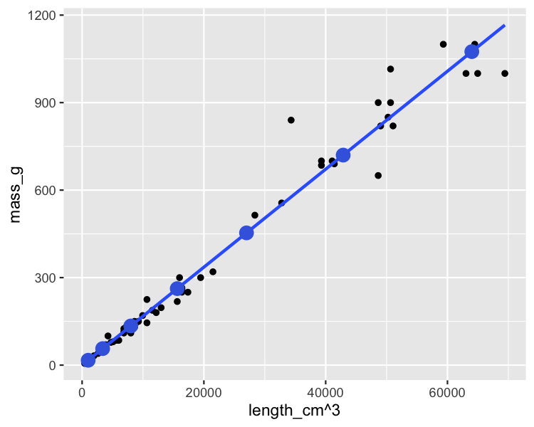 The scatter plot of perch masses versus their lengths cubed, with a trend line, annotated with points calculated from the predict() function. The points follow the trend line exactly.