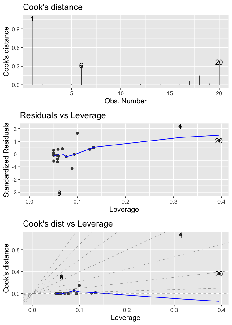 The three diagnostic plots of the roach model, arranged in three panels.