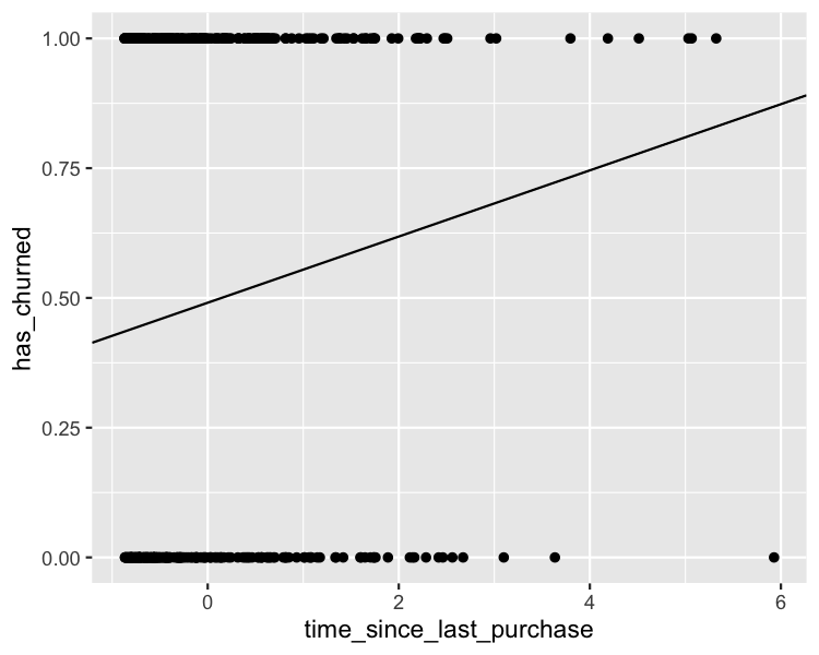 A scatter plot of whether or not the customer churned versus time since last purchase. All the points are at the line y equals 0 or y equals 1. A linear trend line shows the probability of churning increasing as time since last purchase increases.