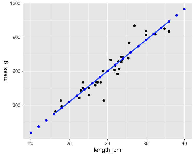 The scatter plot of bream masses versus their lengths, with a linear trend line. the plot has been annotated with the points calculated using predict(). These points all follow the trend line exactly.