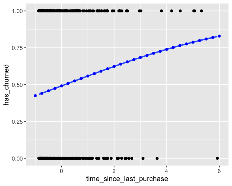 The scatter plot of churn versus time since last purchase, with a logistic trend line. The plot is annotated with the results from predict(), which follow the trend line exactly.