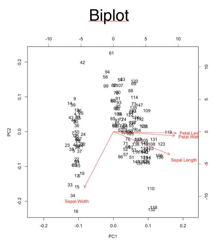 biplot