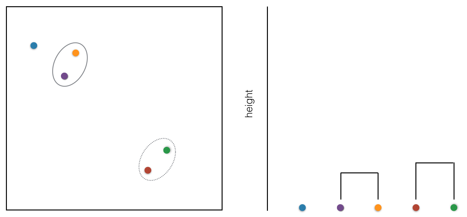 two other cluster points are joined in the dendrogram