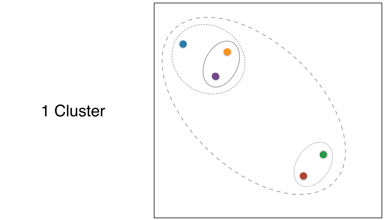 one cluster grouping all points