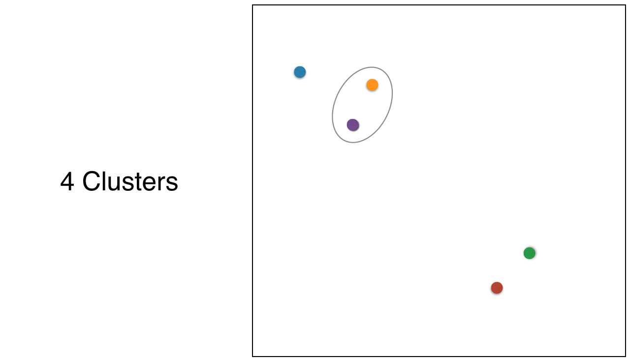 four clusters, one cluster with two points