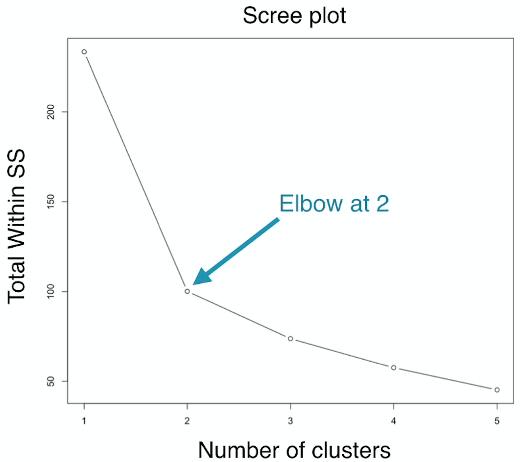 determining the best number of clusters with an elbow plot