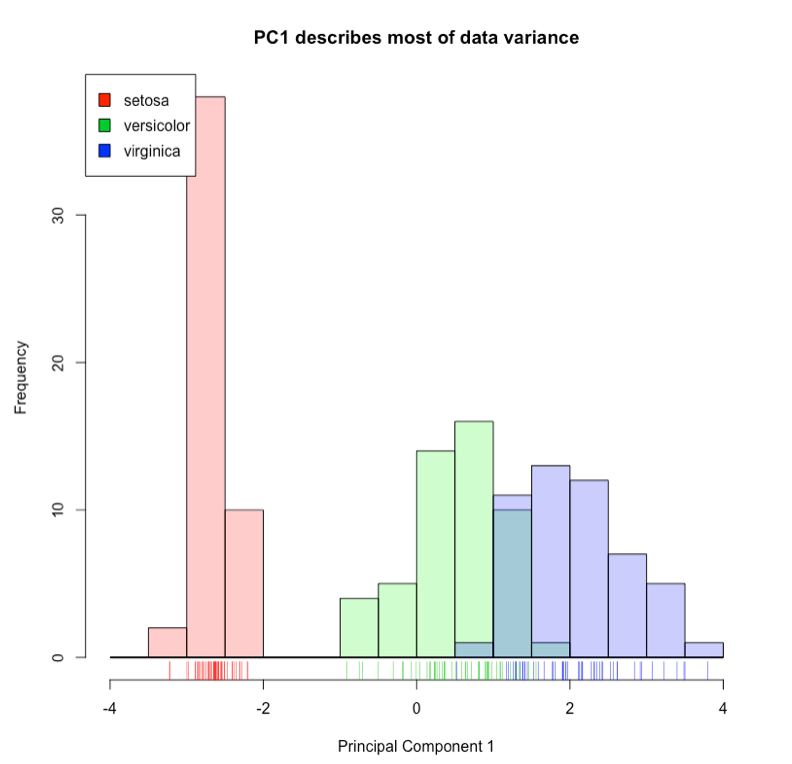 principal component analysis