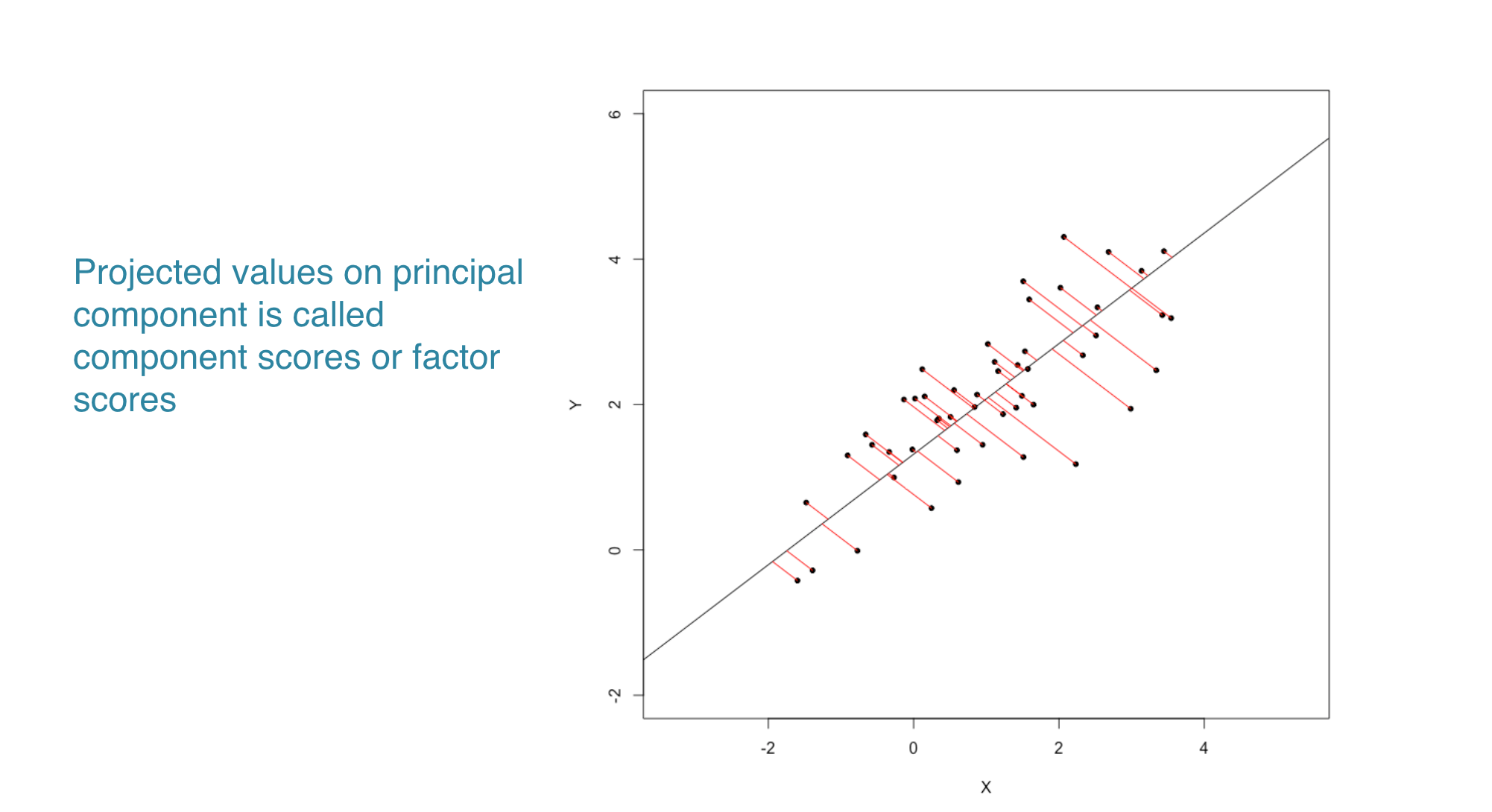 component scores projection