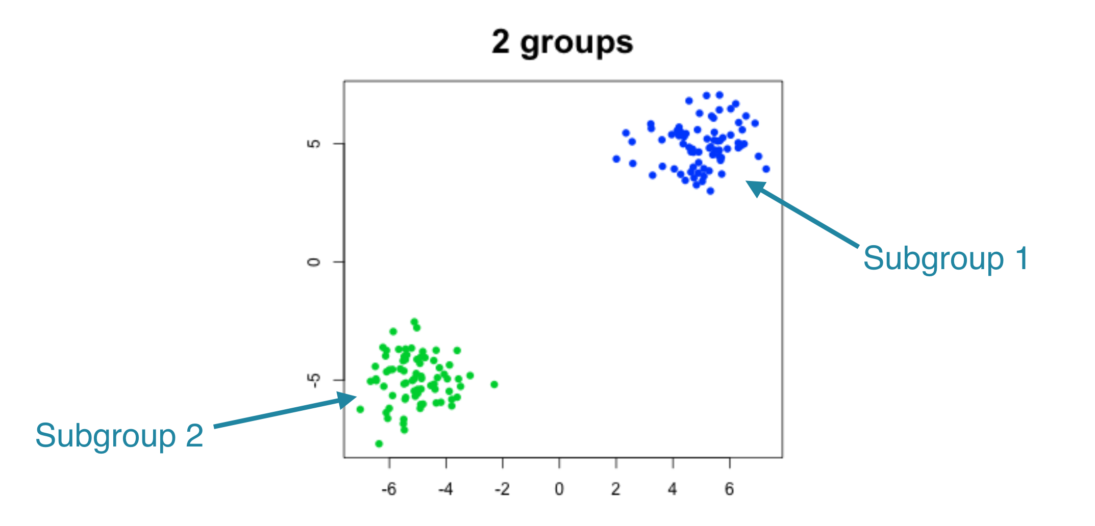 two groups