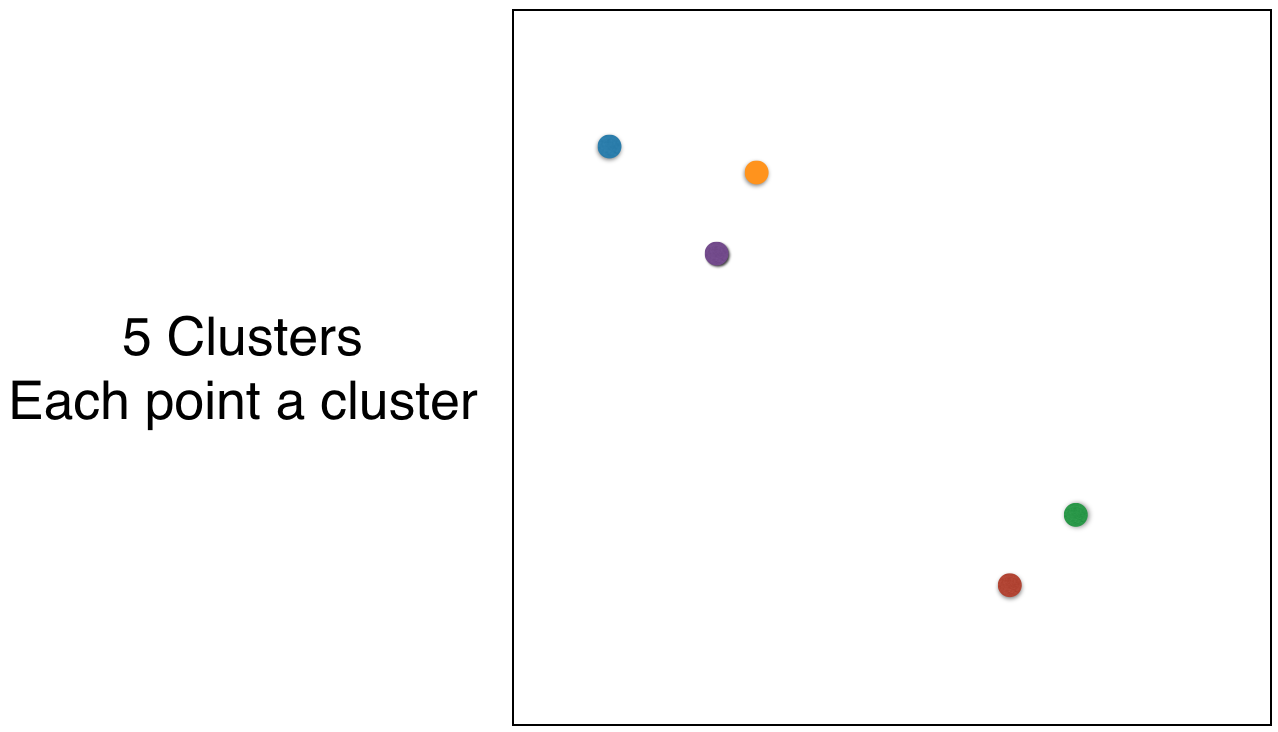 each point is a cluster