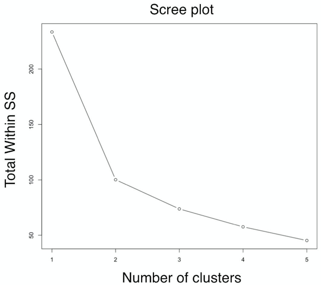 determining the best number of clusters with an elbow plot