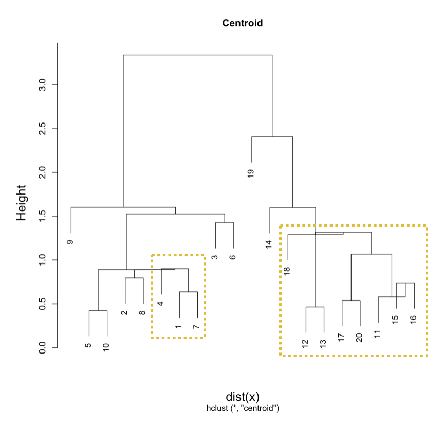 centroid dendrogram