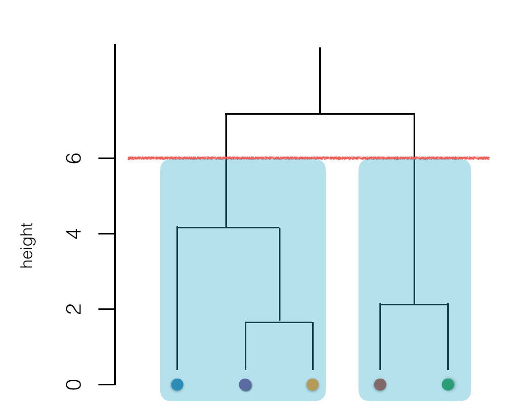horizontal bar showing how many clusters we want on the dendrogram