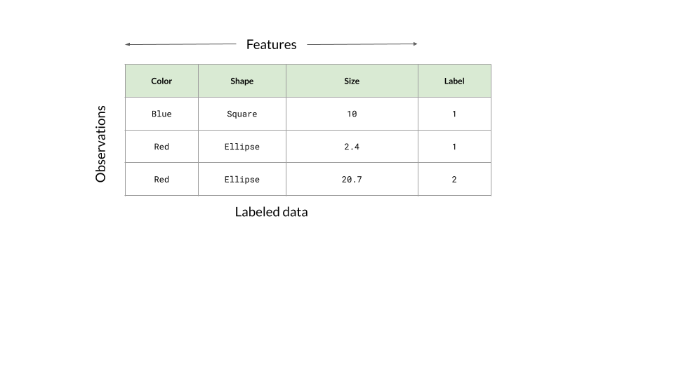 labeled data