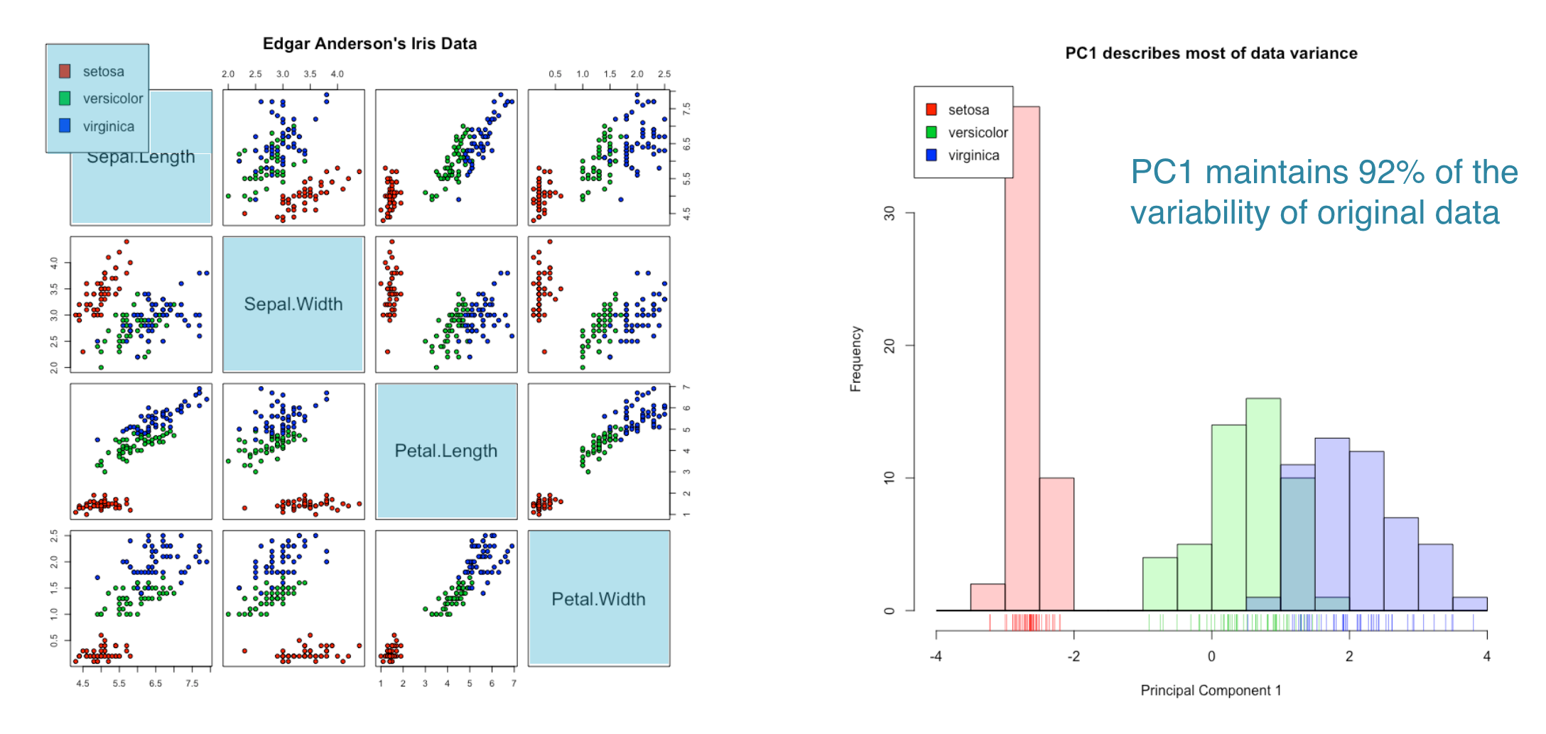 PCA on iris dataset